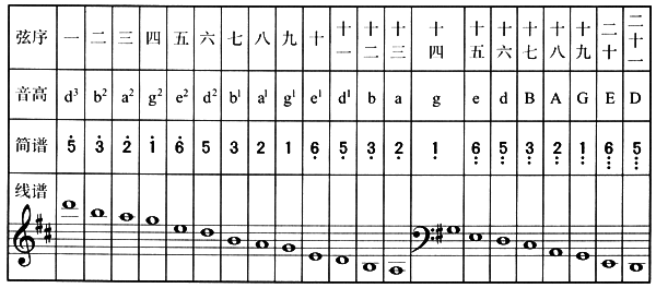 古筝是五声音阶定弦,常用调都是以"移柱"达到"转调"目的的.