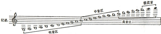 小单簧管演奏音域小单簧管在形制上同bb调单簧管基本一样,只是发音管